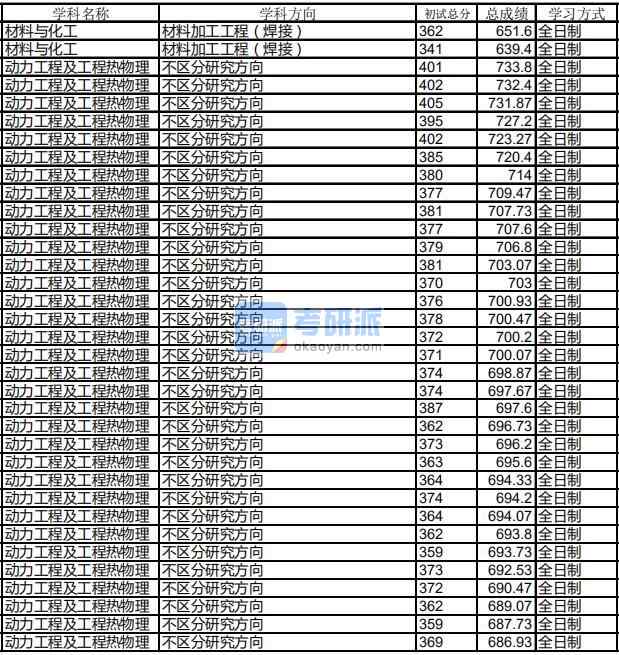 哈爾濱工業(yè)大學(xué)動力工程及工程熱物理2020年研究生錄取分?jǐn)?shù)線