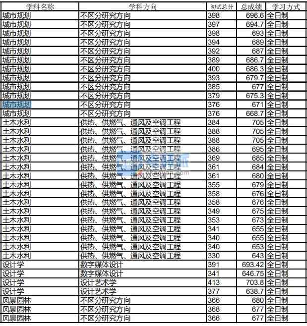 哈爾濱工業(yè)大學(xué)設(shè)計學(xué)2020年研究生錄取分數(shù)線