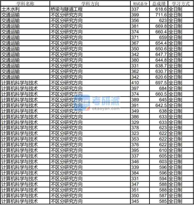 哈爾濱工業(yè)大學(xué)計(jì)算機(jī)科學(xué)與技術(shù)2020年研究生錄取分?jǐn)?shù)線