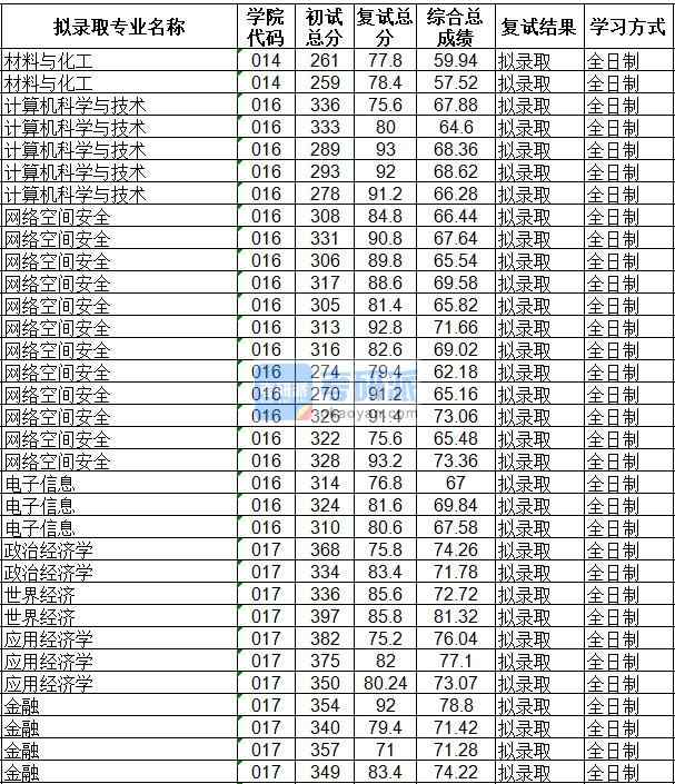 海南大學計算機科學與技術2020年研究生錄取分數(shù)線