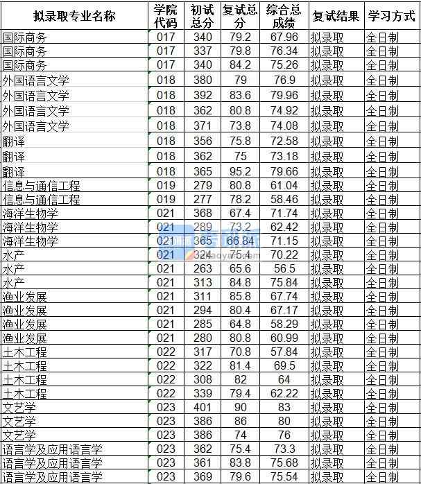 海南大學(xué)水產(chǎn)2020年研究生錄取分?jǐn)?shù)線(xiàn)