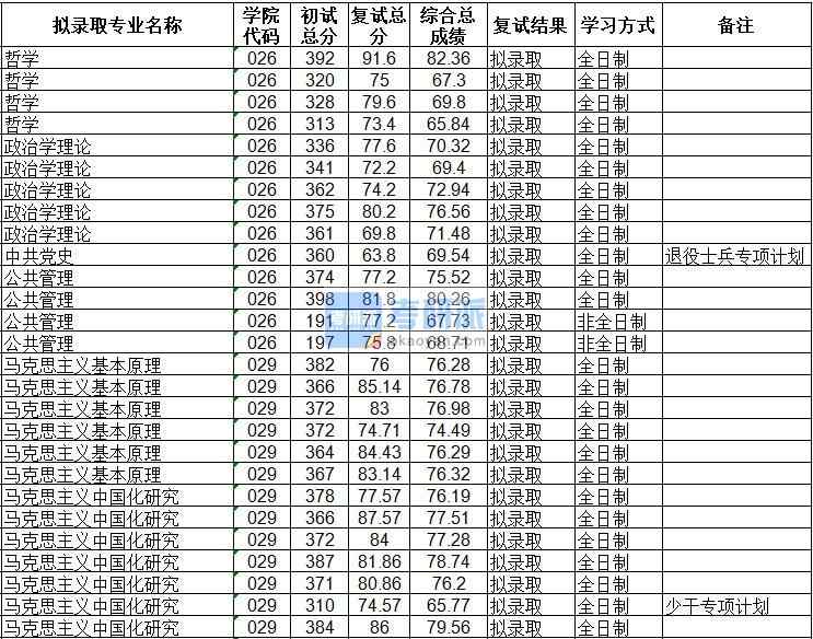 海南大學(xué)馬克思主義基本原理2020年研究生錄取分?jǐn)?shù)線