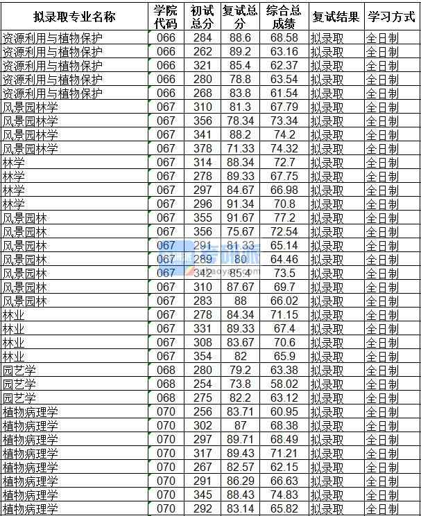 海南大學(xué)植物病理學(xué)2020年研究生錄取分?jǐn)?shù)線