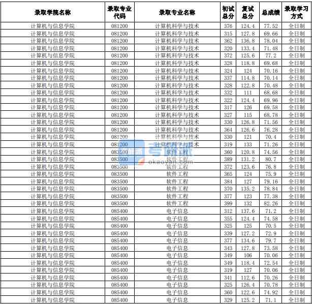 合肥工業(yè)大學電子信息（計算機與信息學院）2020年研究生錄取分數線