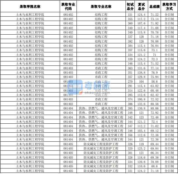 合肥工業(yè)大學(xué)供熱、供燃氣、通風(fēng)及空調(diào)工程2020年研究生錄取分?jǐn)?shù)線