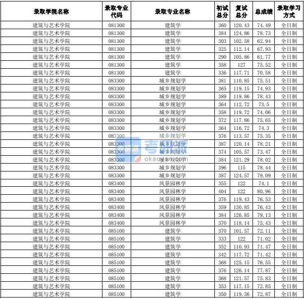 合肥工業(yè)大學(xué)風景園林學(xué)2020年研究生錄取分數(shù)線