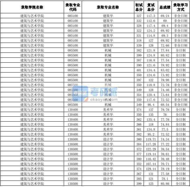 合肥工業(yè)大學美術學2020年研究生錄取分數(shù)線