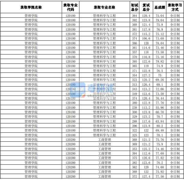 合肥工業(yè)大學工商管理2020年研究生錄取分數(shù)線