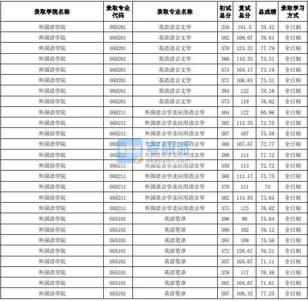 合肥工業(yè)大學(xué)英語語言文學(xué)2020年研究生錄取分?jǐn)?shù)線