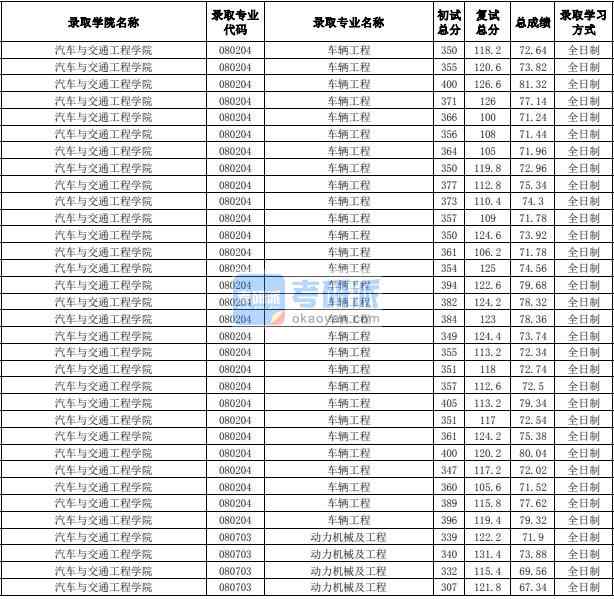 合肥工業(yè)大學(xué)動力機械及工程2020年研究生錄取分數(shù)線