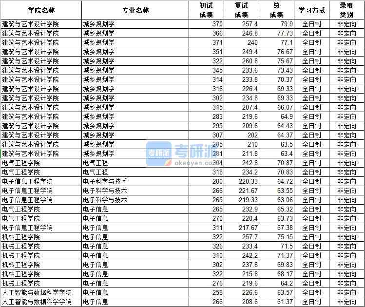 河北工業(yè)大學(xué)電子信息2020年研究生錄取分?jǐn)?shù)線