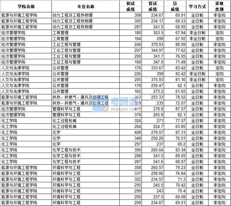 河北工業(yè)大學(xué)供熱、供燃?xì)?、通風(fēng)及空調(diào)工程2020年研究生錄取分?jǐn)?shù)線