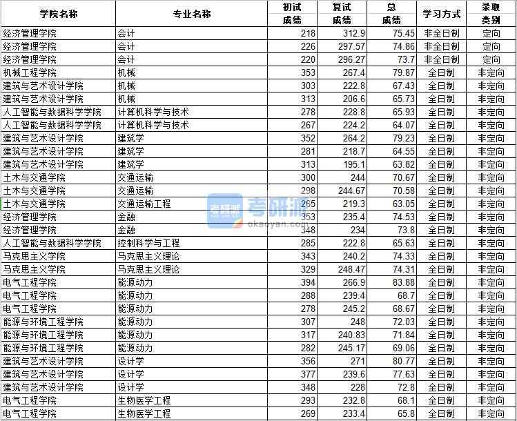 河北工業(yè)大學(xué)生物醫(yī)學(xué)工程2020年研究生錄取分?jǐn)?shù)線