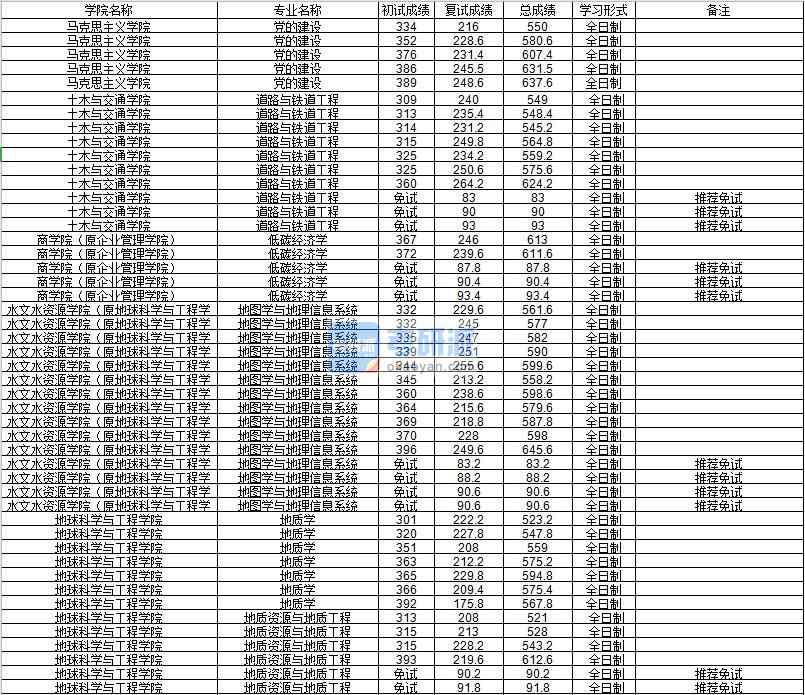 河海大學(xué)地質(zhì)學(xué)2020年研究生錄取分?jǐn)?shù)線