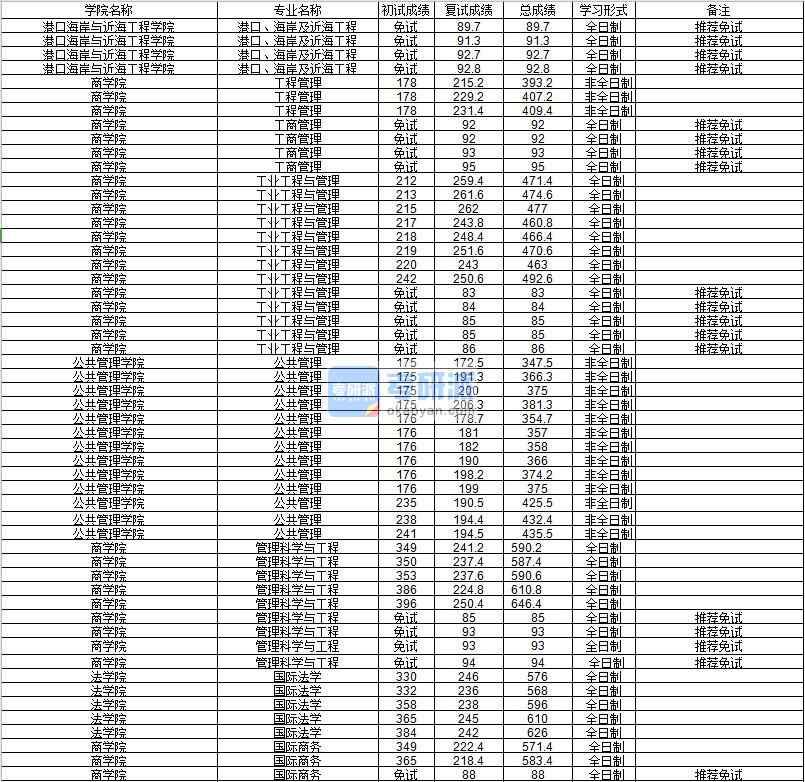 河海大學(xué)港口、海岸及近海工程2020年研究生錄取分?jǐn)?shù)線