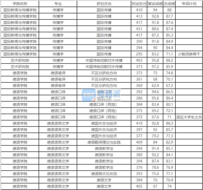 北京外國語大學(xué)傳播學(xué)2020年研究生錄取分數(shù)線