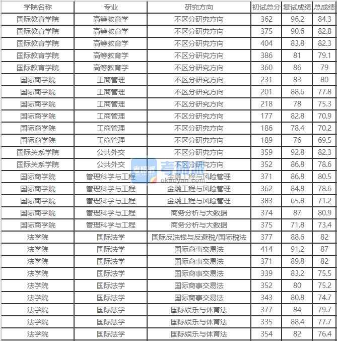 北京外國(guó)語大學(xué)管理科學(xué)與工程2020年研究生錄取分?jǐn)?shù)線