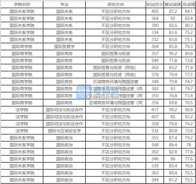 北京外國語大學(xué)國際與區(qū)域安全學(xué)2020年研究生錄取分?jǐn)?shù)線