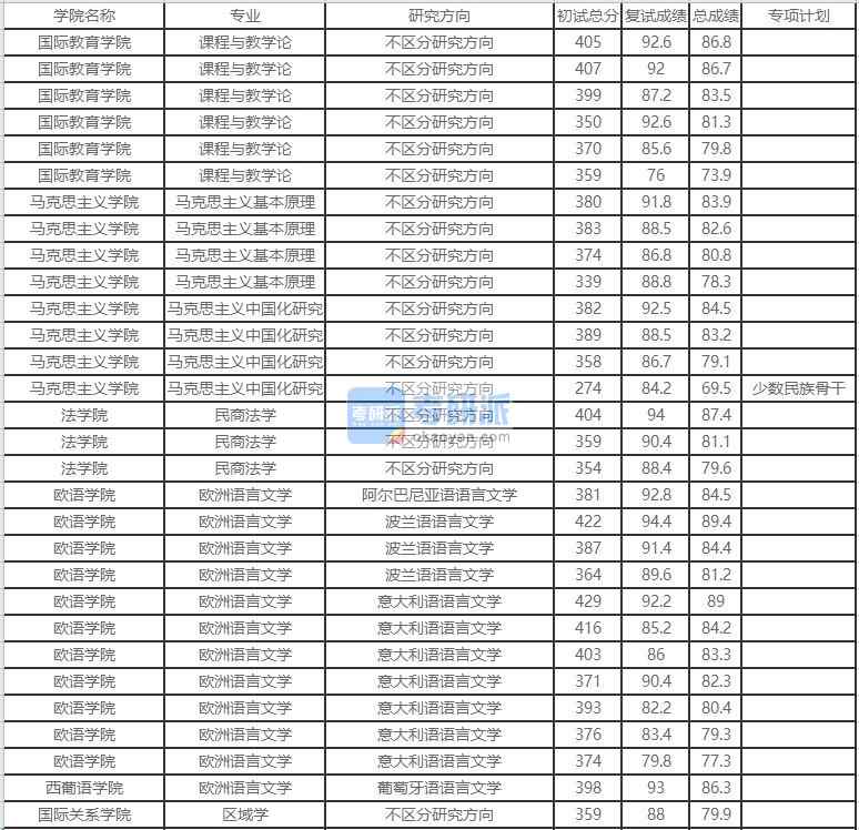 北京外國語大學馬克思主義基本原理2020年研究生錄取分數線