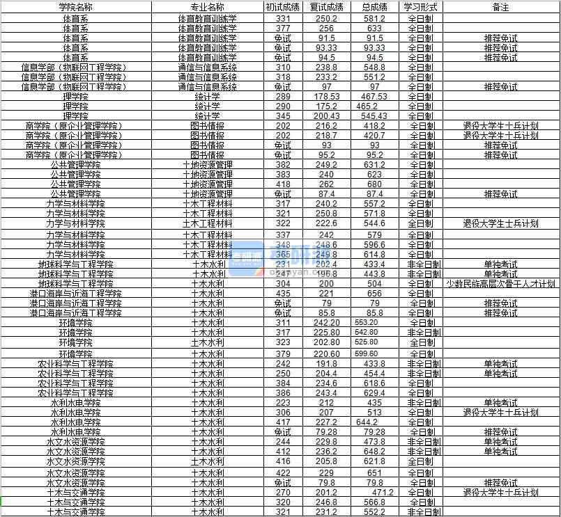 河海大學體育教育訓練學2020年研究生錄取分數(shù)線