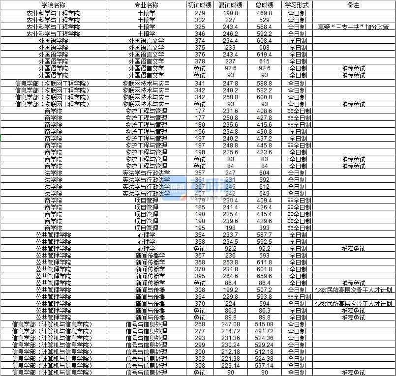 河海大學新聞傳播學2020年研究生錄取分數(shù)線