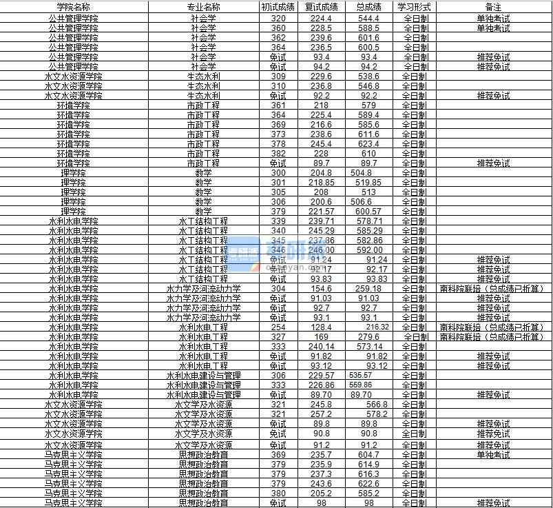 河海大學水利水電工程2020年研究生錄取分數(shù)線