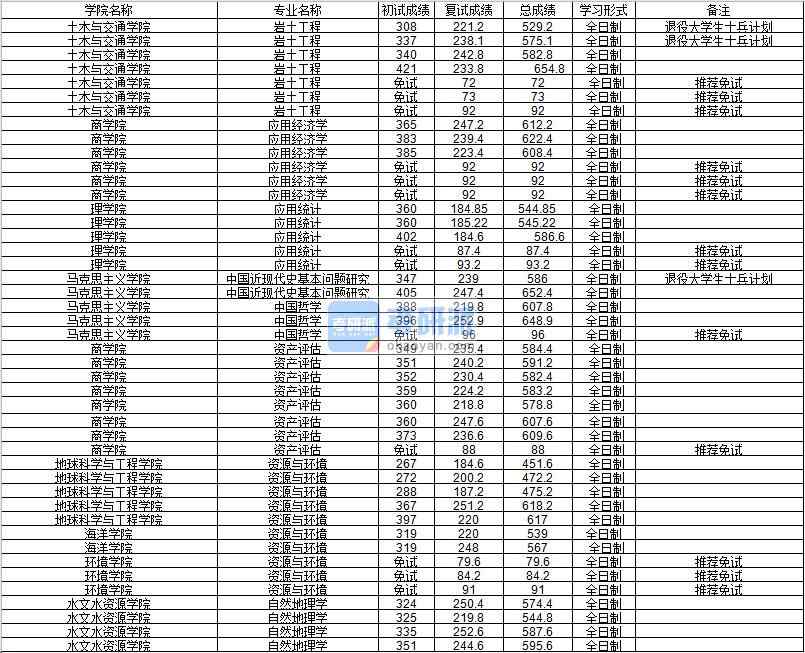 河海大學(xué)中國(guó)哲學(xué)2020年研究生錄取分?jǐn)?shù)線