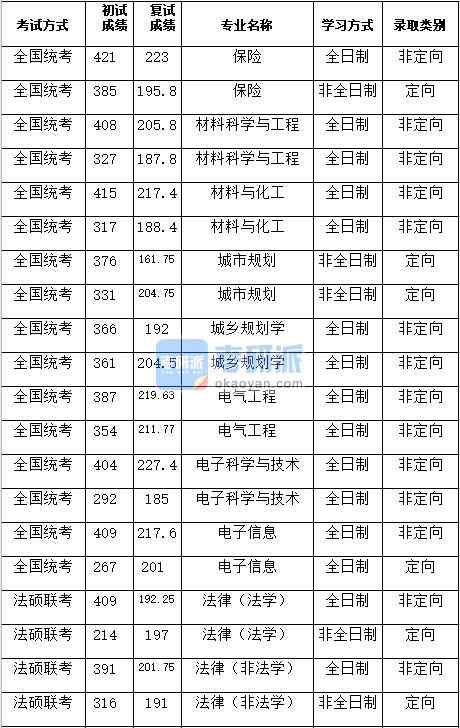 湖南大學(xué)材料科學(xué)與工程2020年研究生錄取分數(shù)線