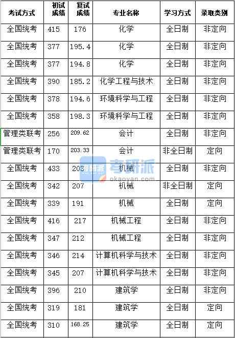 湖南大學(xué)計(jì)算機(jī)科學(xué)與技術(shù)2020年研究生錄取分?jǐn)?shù)線