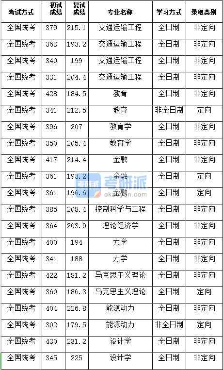 湖南大學馬克思主義理論2020年研究生錄取分數(shù)線