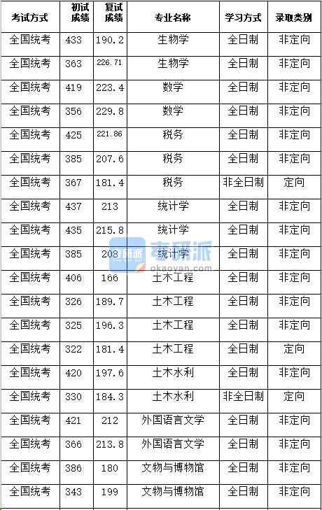 湖南大學土木工程2020年研究生錄取分數(shù)線