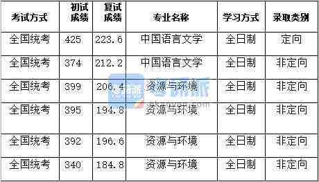 湖南大學(xué)中國語言文學(xué)2020年研究生錄取分?jǐn)?shù)線