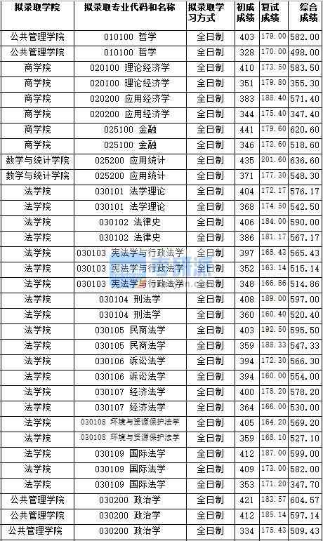 湖南師范大學(xué)憲法學(xué)與行政法學(xué)2020年研究生錄取分?jǐn)?shù)線