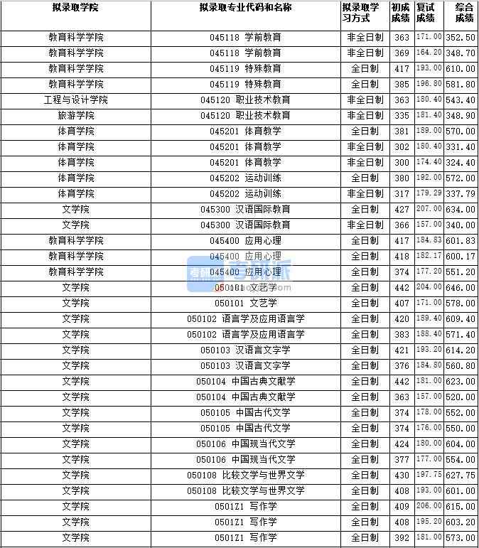 湖南師范大學文藝學2020年研究生錄取分數(shù)線