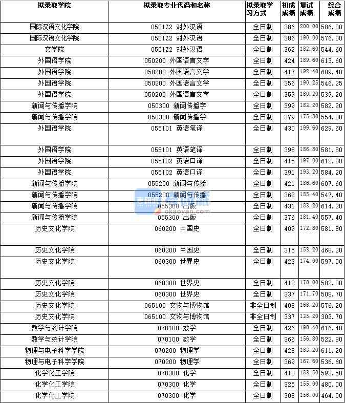 湖南師范大學新聞傳播學2020年研究生錄取分數(shù)線