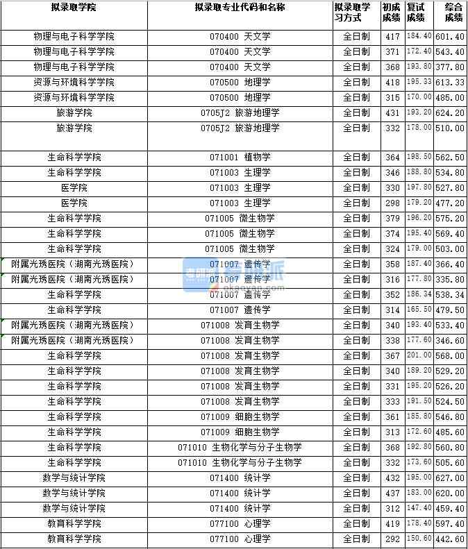 湖南師范大學旅游地理學2020年研究生錄取分數(shù)線