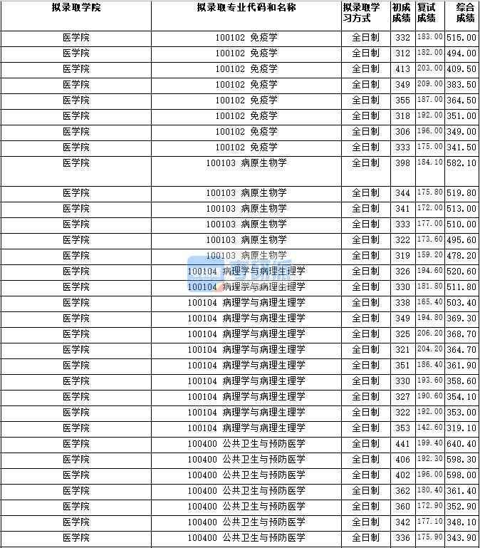 湖南師范大學免疫學2020年研究生錄取分數(shù)線