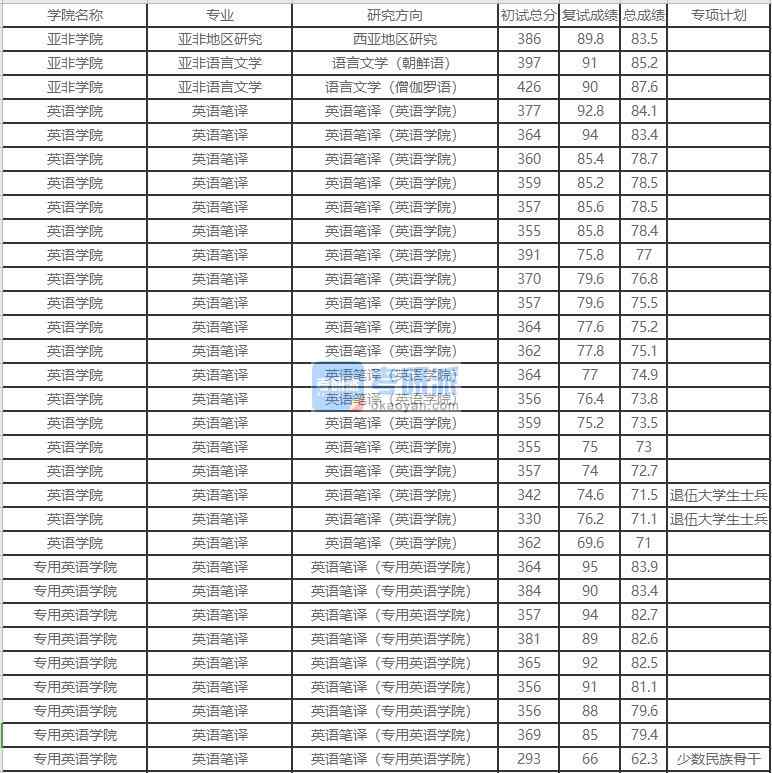 北京外國語大學亞非地區(qū)研究2020年研究生錄取分數(shù)線