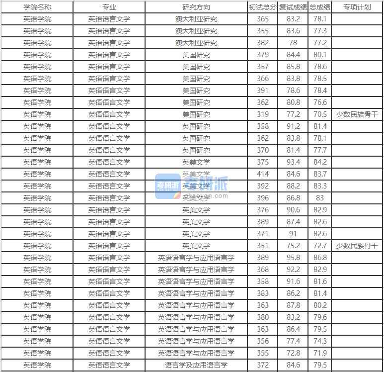 北京外國語大學(xué)英語語言文學(xué)2020年研究生錄取分?jǐn)?shù)線