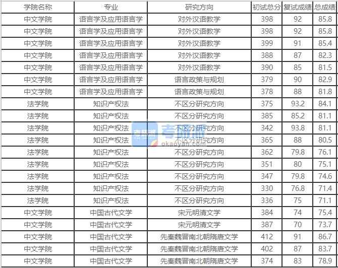 北京外國語大學(xué)知識產(chǎn)權(quán)法2020年研究生錄取分?jǐn)?shù)線