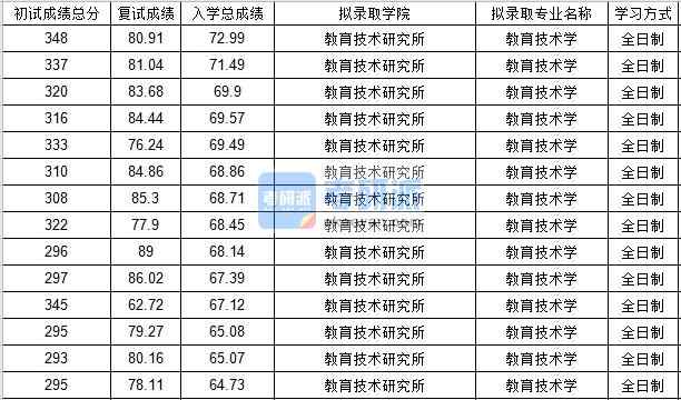 北京郵電大學教育技術(shù)學2020年研究生錄取分數(shù)線