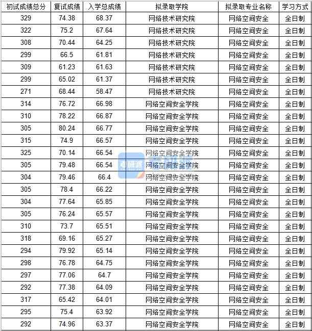 北京郵電大學(xué)網(wǎng)絡(luò)空間安全2020年研究生錄取分?jǐn)?shù)線