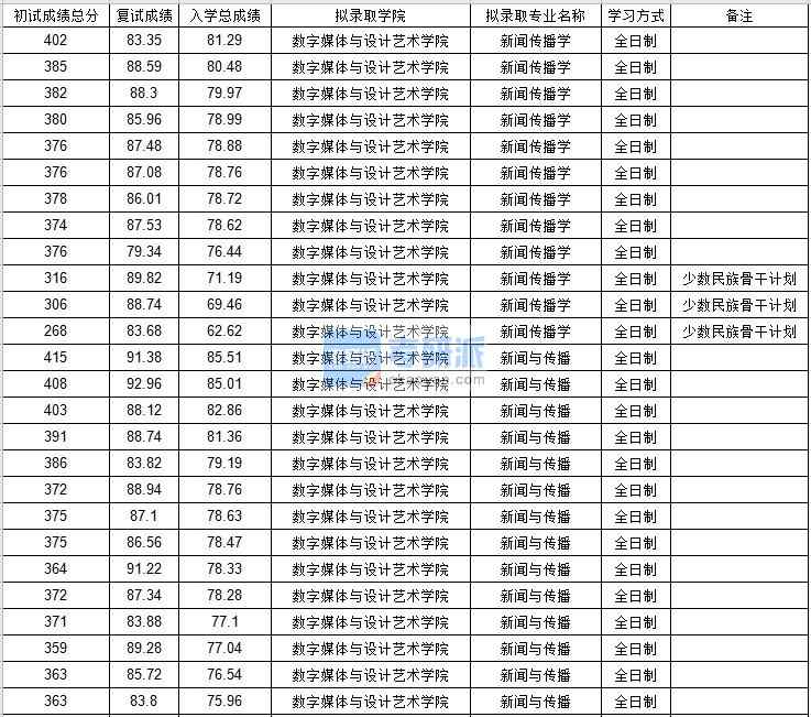 北京郵電大學(xué)新聞傳播學(xué)2020年研究生錄取分?jǐn)?shù)線(xiàn)