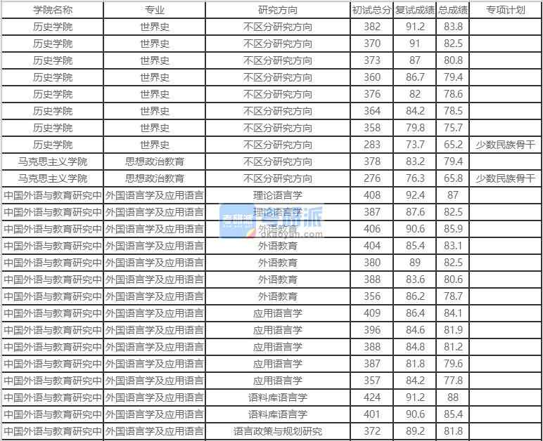 北京外國語大學外國語言學及應用語言學2020年研究生錄取分數(shù)線