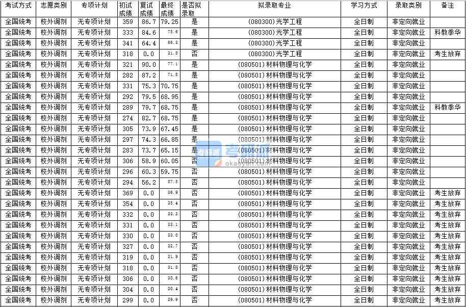 華南師范大學(xué)光學(xué)工程2020年研究生錄取分?jǐn)?shù)線(xiàn)