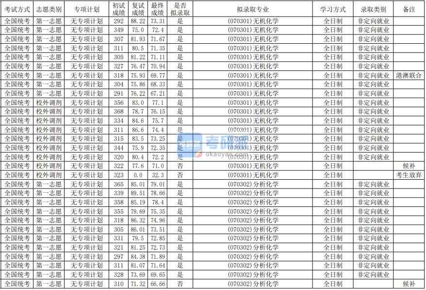 華南師范大學分析化學2020年研究生錄取分數(shù)線