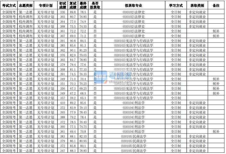 華南師范大學(xué)憲法學(xué)與行政法學(xué)2020年研究生錄取分?jǐn)?shù)線