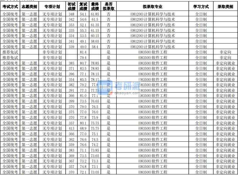 華南師范大學計算機科學與技術2020年研究生錄取分數(shù)線