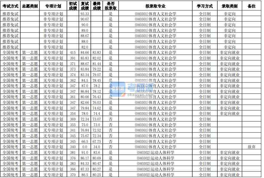 華南師范大學(xué)運動人體科學(xué)2020年研究生錄取分?jǐn)?shù)線