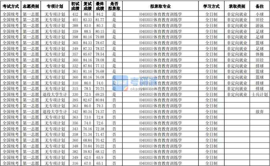 華南師范大學體育教育訓練學2020年研究生錄取分數(shù)線